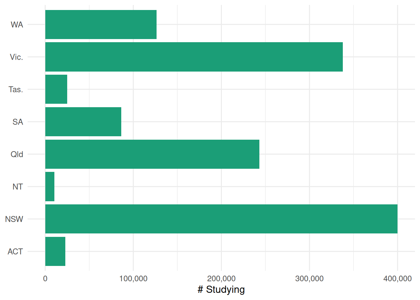 A horizontal bar chart of study rates by state and territory for 15 to 19 year olds in 2023, produced by the same function used for the age group plot.