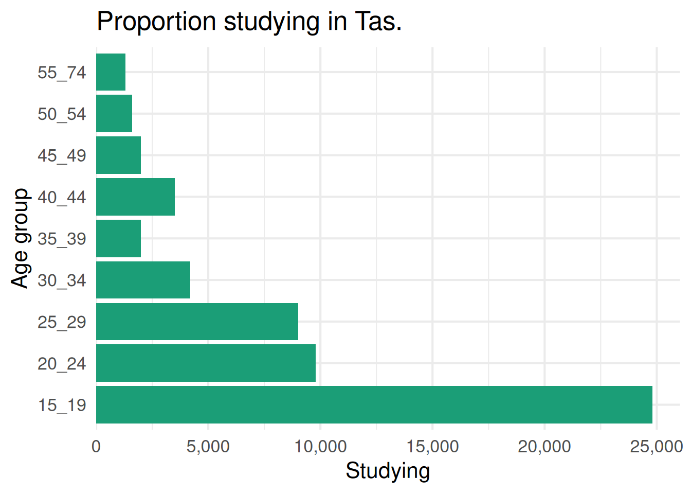 A horizontal bar chart of study rates by age group in Tasmania, titled Proportion studying in Tas., where the title was built from the state argument rather than typed.