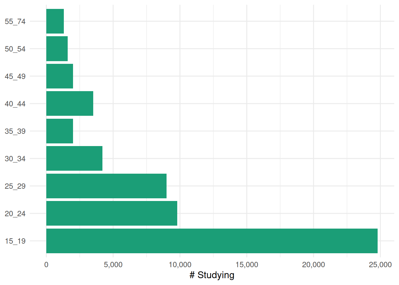 A horizontal bar chart of study rates by age group in Tasmania, produced by a function that takes the column to plot as an argument.