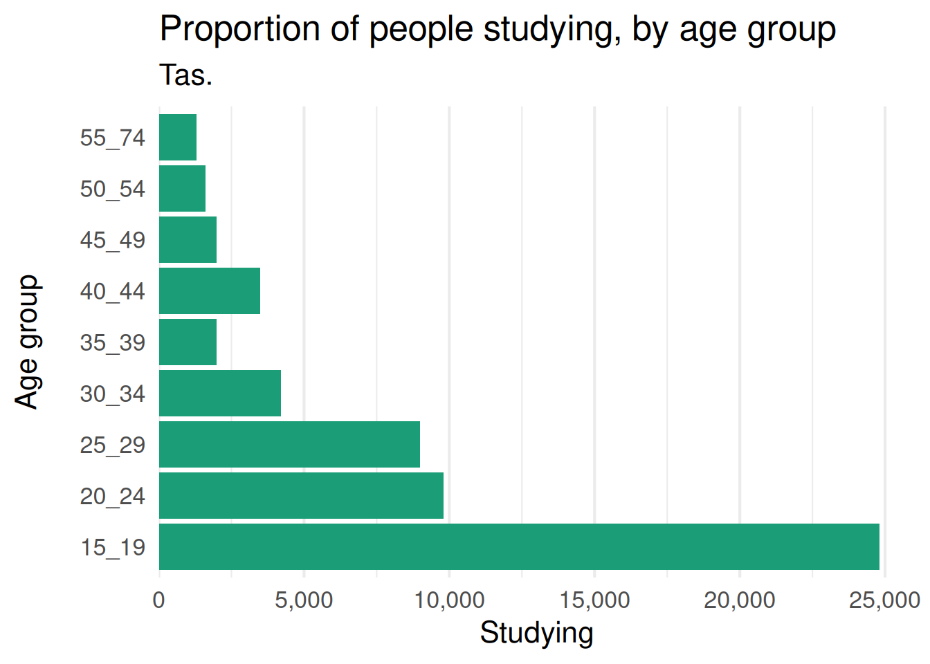 A horizontal bar chart of study rates by age group in Tasmania in 2023, with the subtitle reading Tas. filled in automatically from the data.