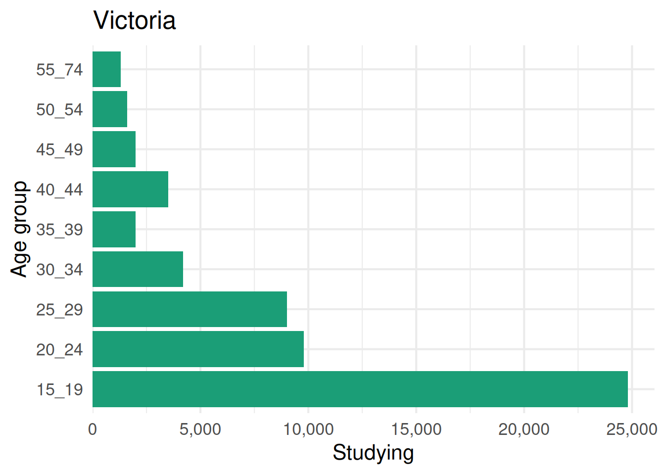 The same bar chart, but titled Victoria even though the data is Tasmania, showing that the two arguments can contradict each other.