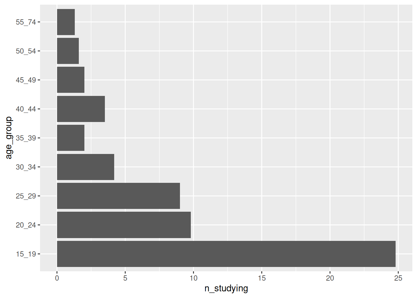 A plain horizontal bar chart of the proportion studying in Tasmania in 2023 by age group, with raw column names as axis labels.