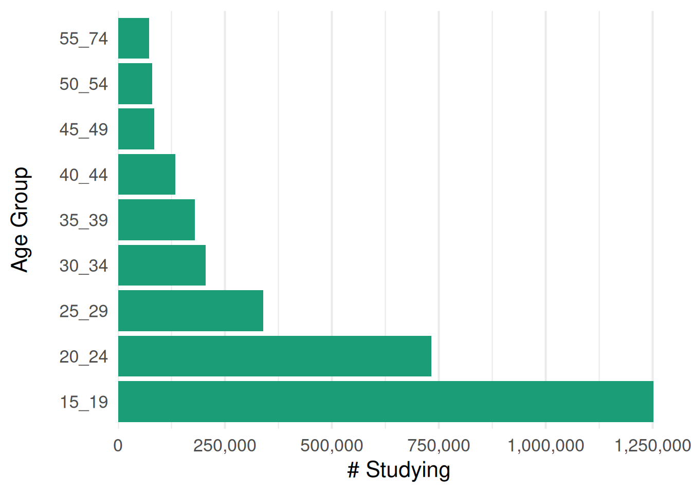 A horizontal bar chart of the proportion of people studying in Tasmania in 2023, broken down by age group, with green bars and percentage labels.