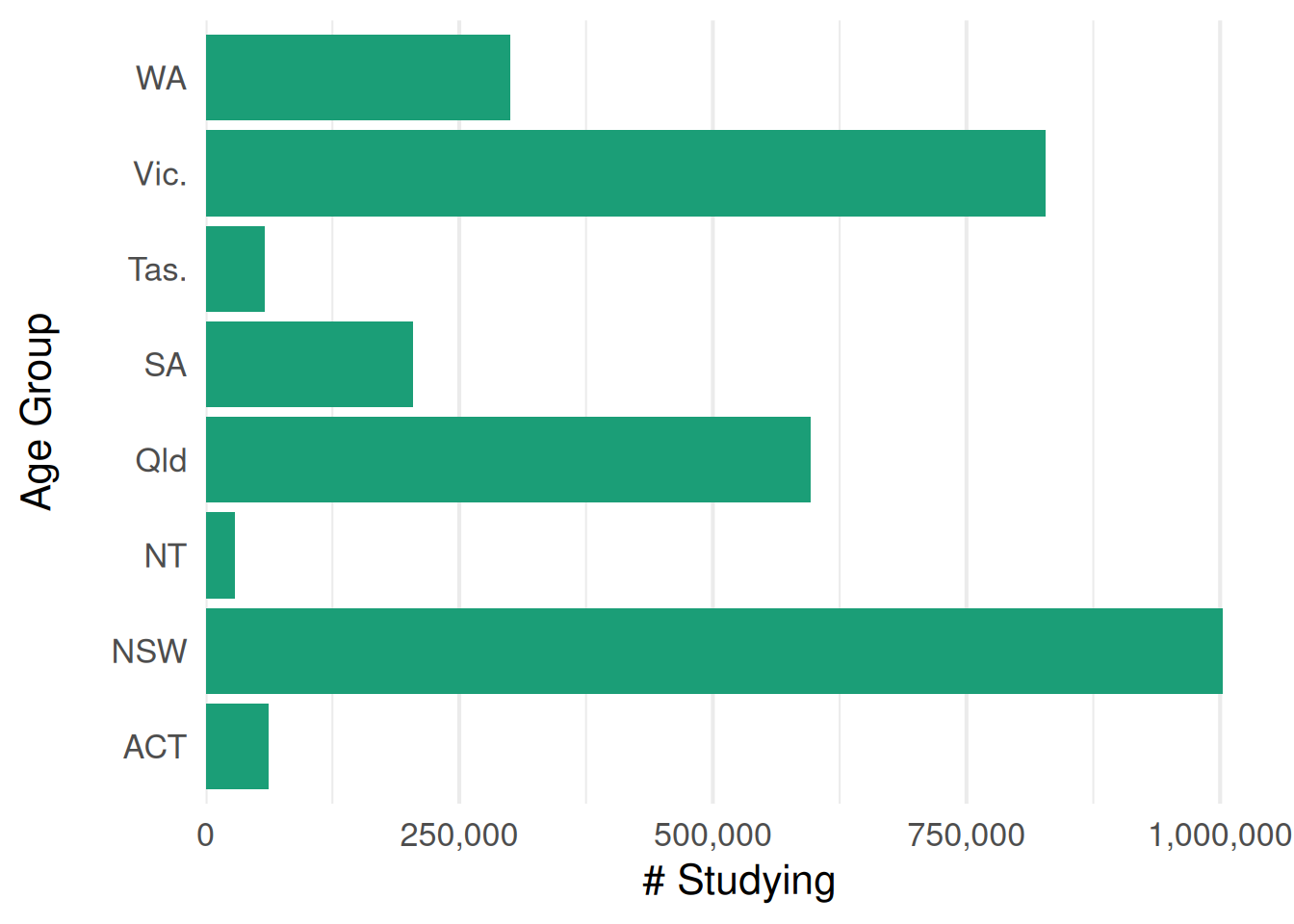 A horizontal bar chart of the proportion of people studying in Tasmania in 2023, broken down by age group, with green bars and percentage labels.
