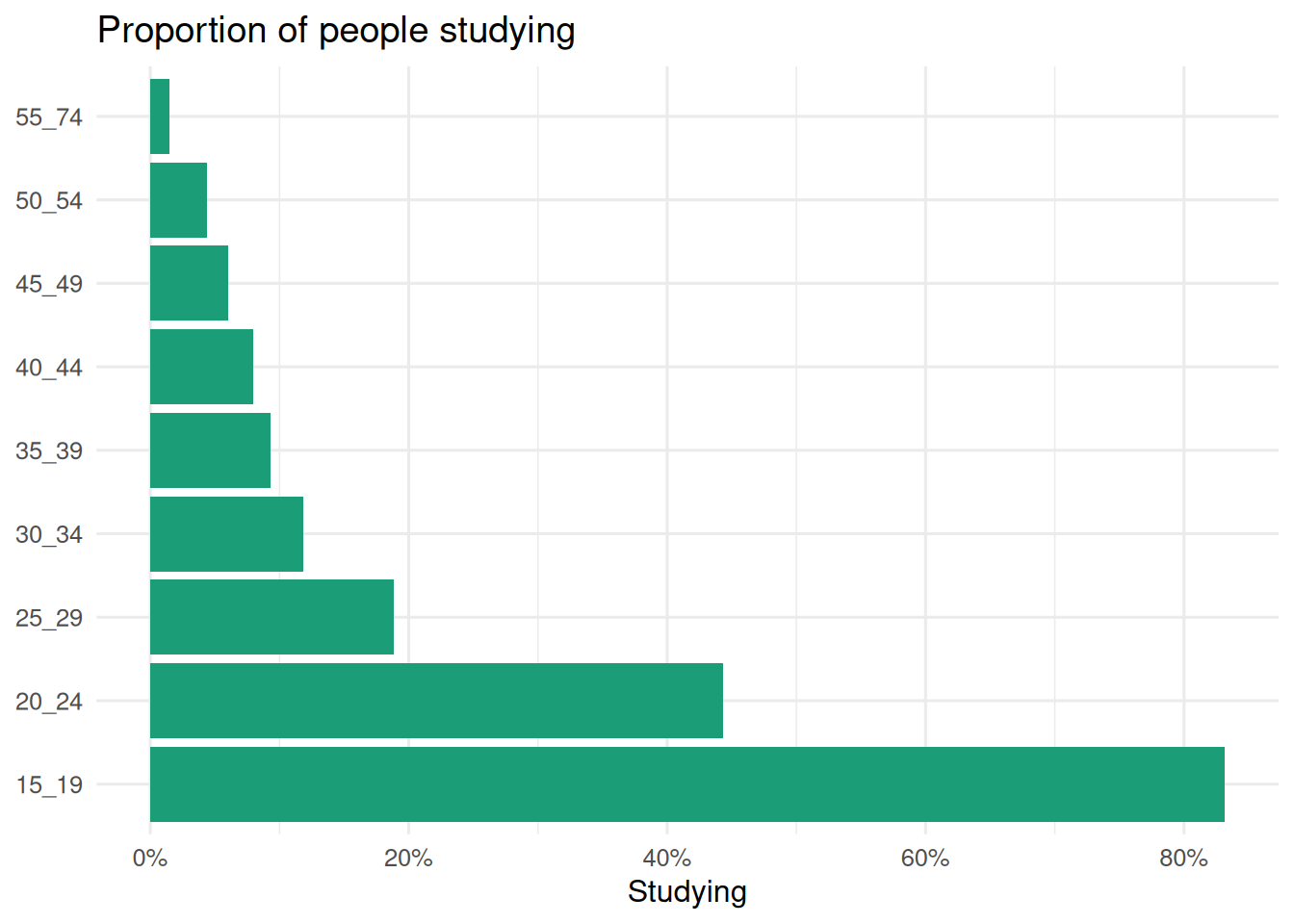 Bar chart of the proportion of people studying in each age group. It is highest for 15 to 19 year olds and falls with age.