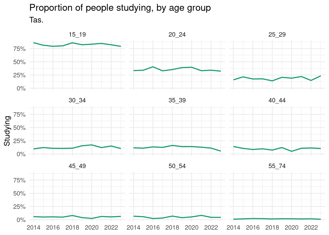 Nine small line charts, one per age group, of the proportion studying in Tasmania from 2014 to 2023. Each line is fairly flat.