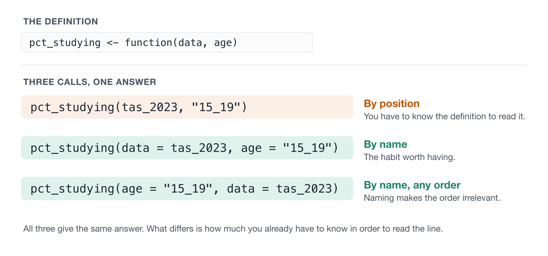 A function definition shown at the top, then three calls that all return the same answer. The first passes both values by position and is marked by position, with a note that you have to know the definition to read it. The second names both arguments and is marked by name. The third names both in the opposite order and is marked by name, any order.