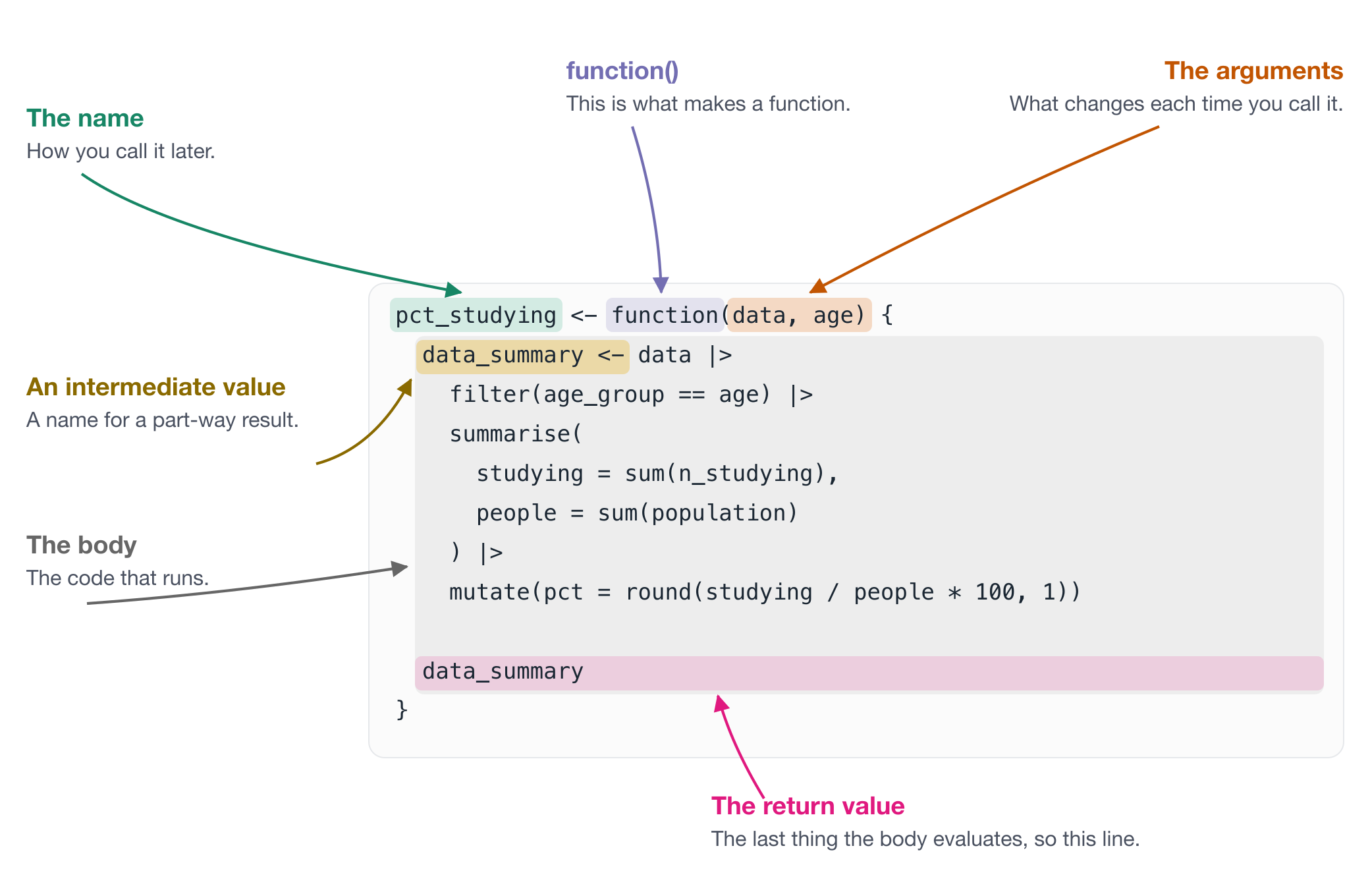 The function pct_studying, defined as function(data, age), with six parts labelled in colour: the name, the keyword function, the arguments, an intermediate value called data_summary, the body, and the return value, which is the bare data_summary line at the end.