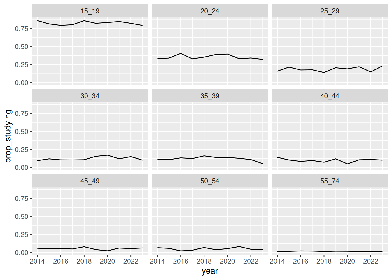 Nine small line charts, one per age group, of the number of people studying in Tasmania from 2014 to 2023. The 15 to 19 panel is much the highest at around 25,000, and the older panels sit near the bottom of the range.