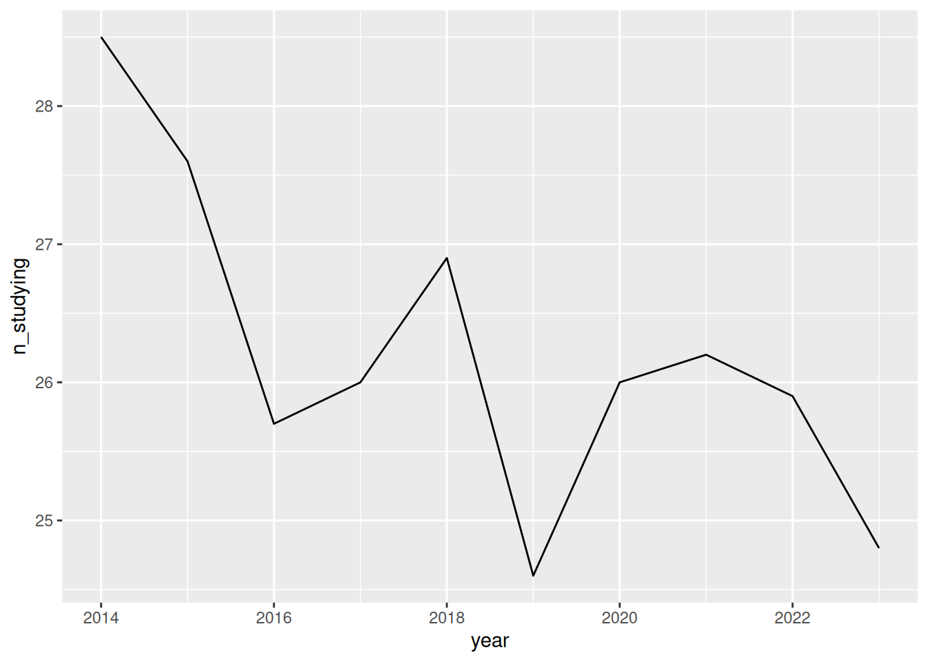 A line chart of the number of 15 to 19 year olds studying in Tasmania from 2014 to 2023. The line drifts down from about 28,500 to about 24,800, wobbling on the way.