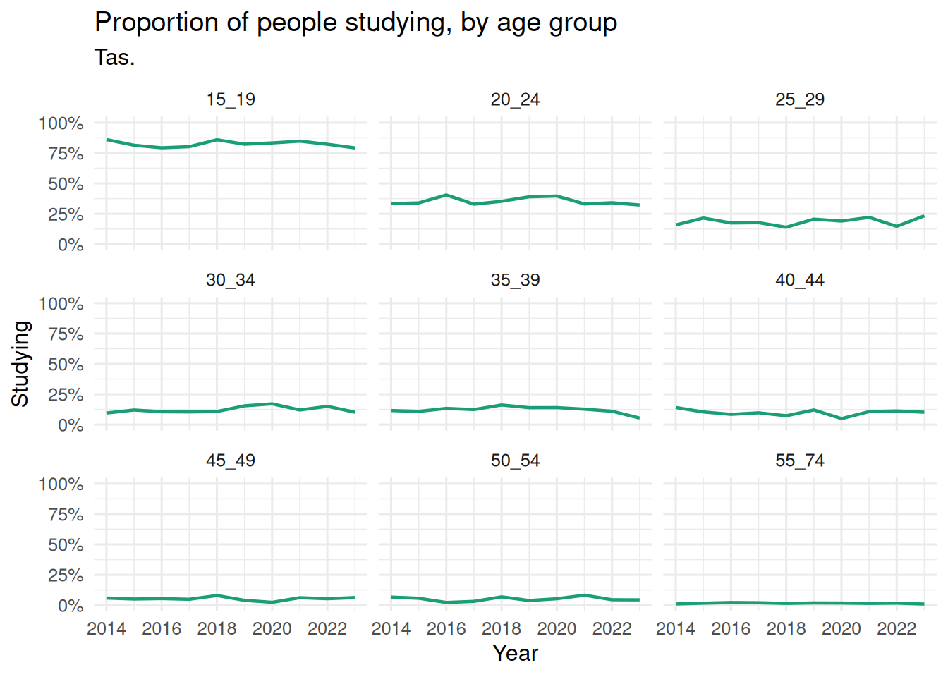 The same nine panels of Tasmanian study numbers over time, now in green, with a comma separated count axis, a title, and a light theme.