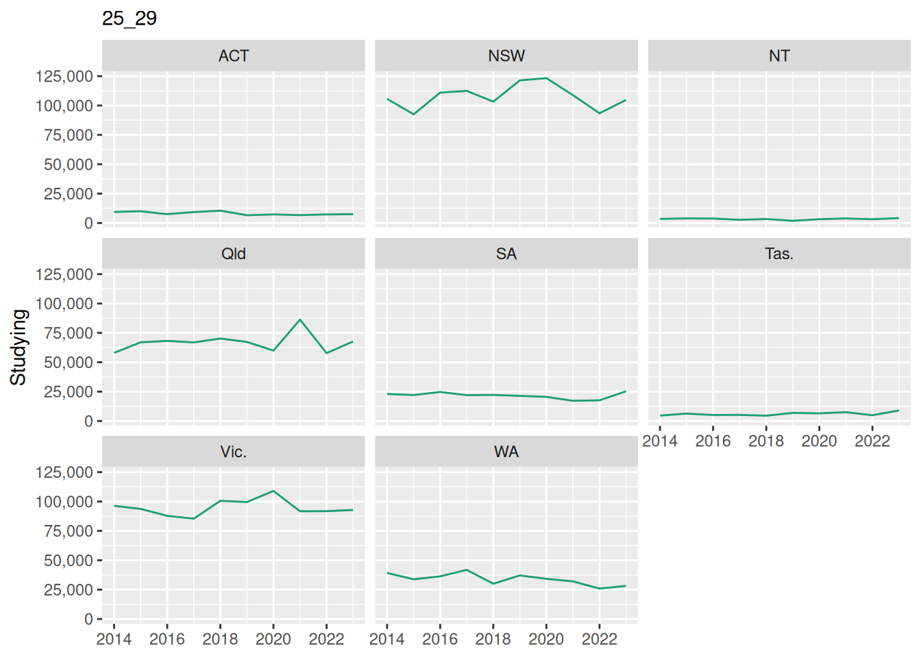 Eight small line charts, one per state and territory, of the number of 25 to 29 year olds studying from 2014 to 2023, drawn by the new function.