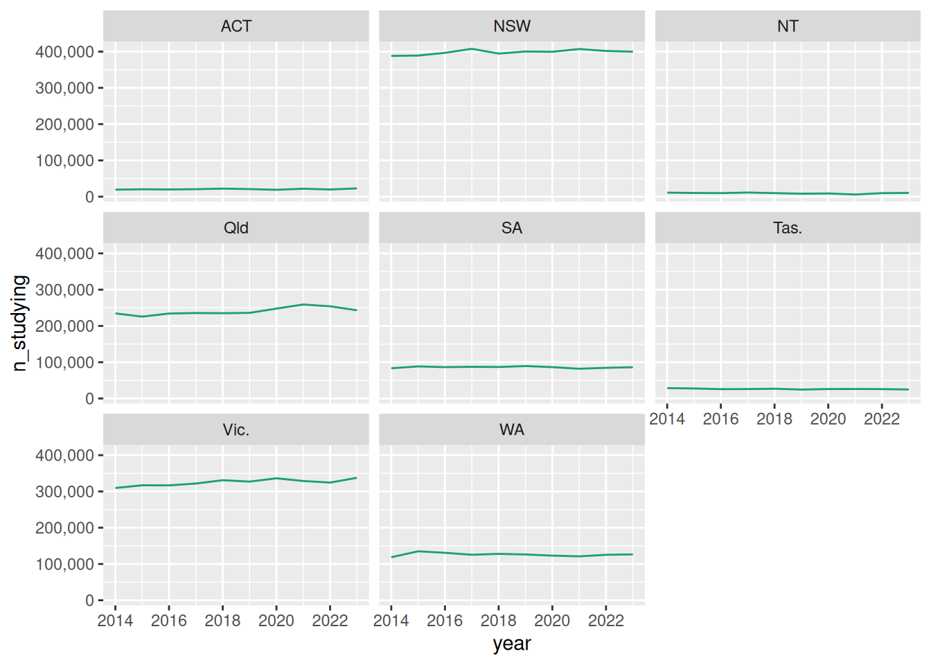 Eight small line charts, one per state and territory, of the number of 15 to 19 year olds studying from 2014 to 2023. New South Wales and Victoria dominate the range, and the smaller jurisdictions are flat near the bottom.
